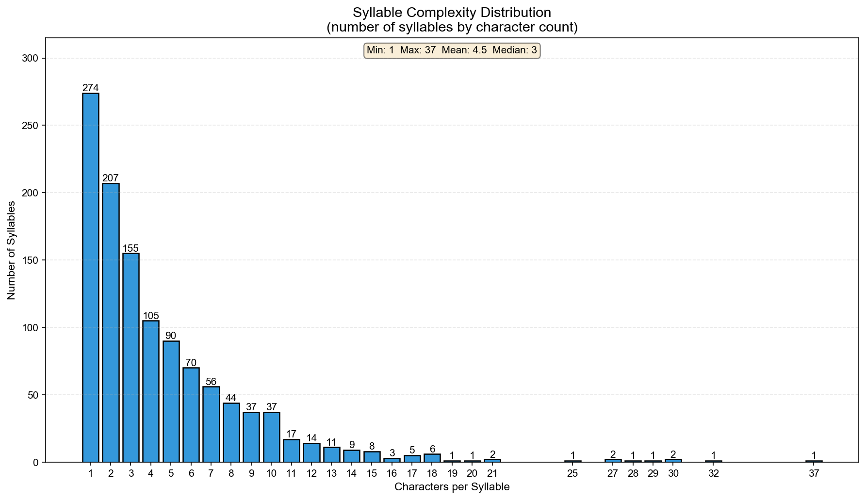 Syllable Complexity Distribution