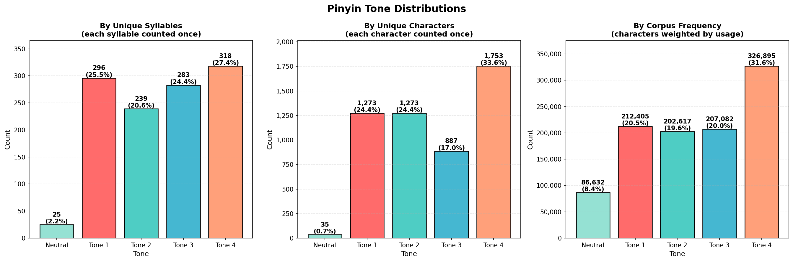 Tone Distribution Analysis