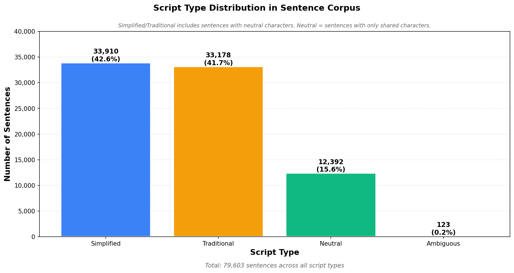 Script distribution showing simplified/traditional/mixed breakdown