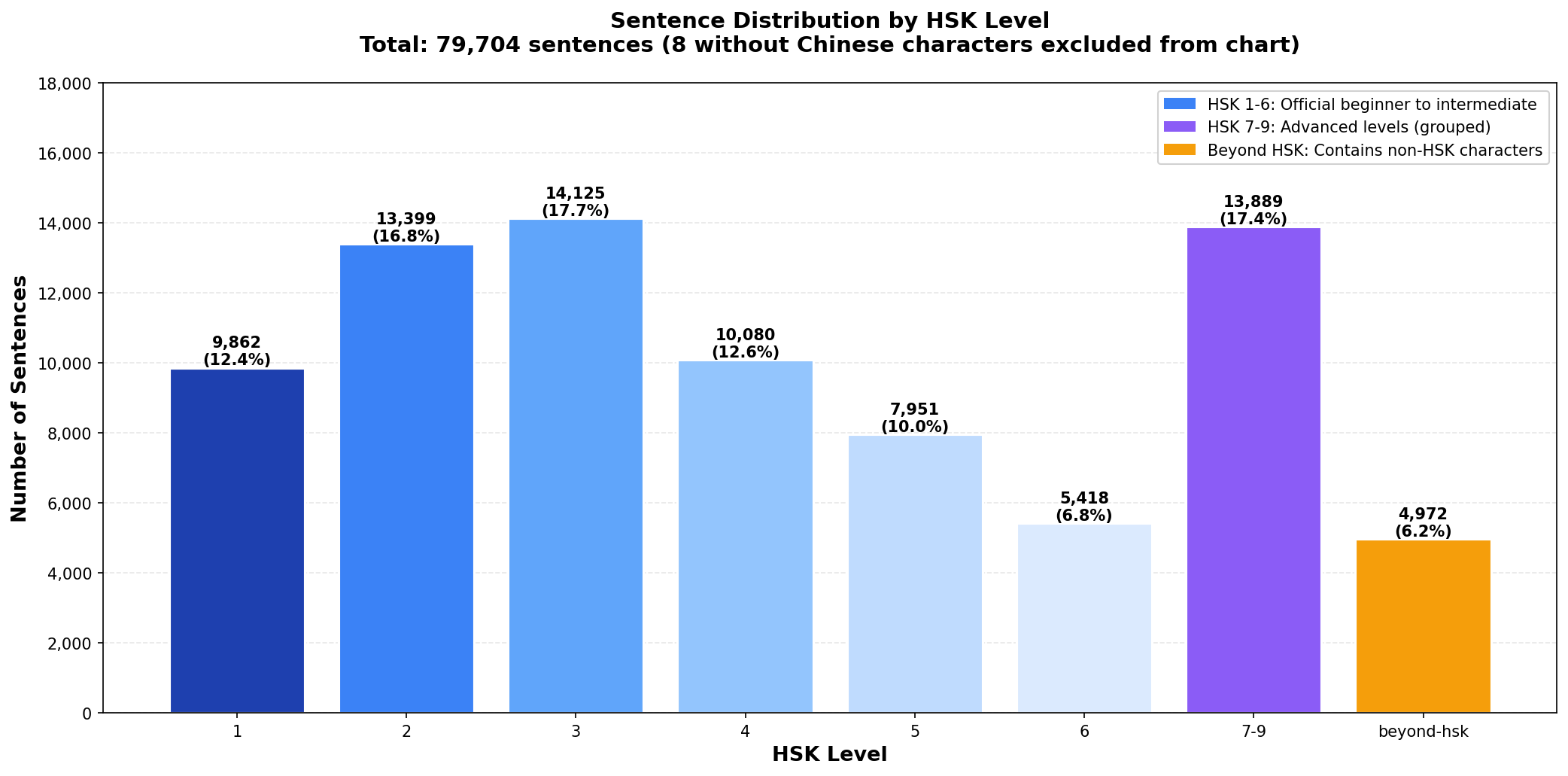 Sentence distribution across HSK levels