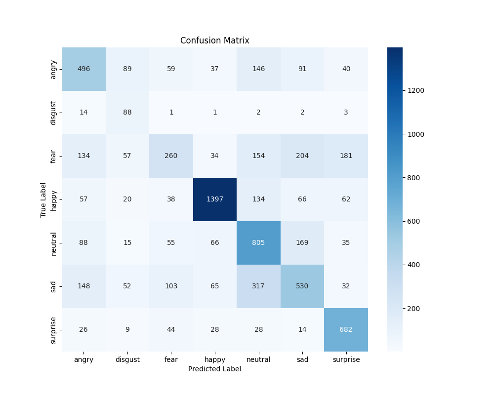 Confusion Matrix