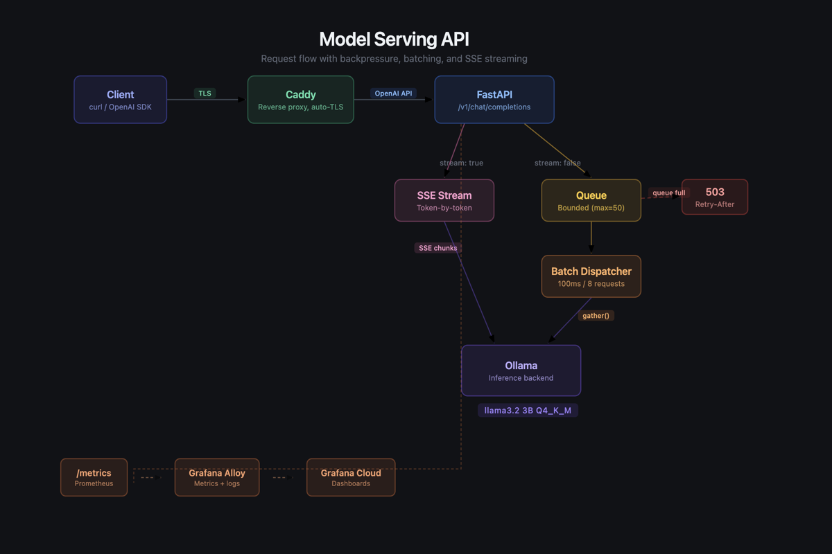 Building a Model Serving API From Scratch